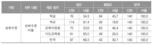 교과별 성취수준(성취수준 비율) 제공의 필요성 및 범위