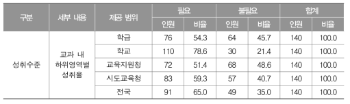 교과별 성취수준(하위영역별 성취율) 제공의 필요성 및 범위