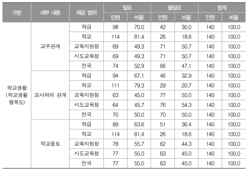 학생 설문 분석 결과(학교생활 행복도) 제공의 필요성 및 범위