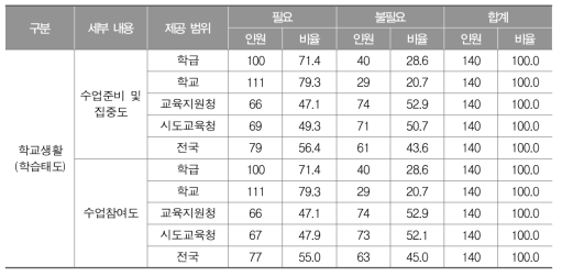 학생 설문 분석 결과(학습태도) 제공의 필요성 및 범위