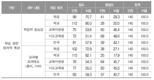 학생 설문 분석 결과(학습 관련 정의적 특성) 제공의 필요성 및 범위