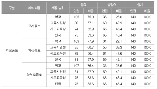 학교(학교장) 설문 분석 결과(학교풍토) 제공의 필요성 및 범위