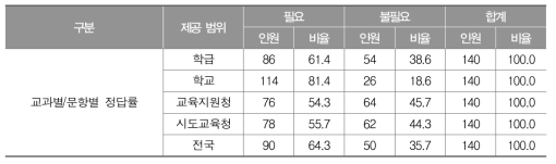 문항별 정답률 및 답지반응 분포 제공의 필요성 및 범위