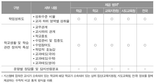 교사 교수 학습 지원 서비스 제공 정보의 종류와 범위