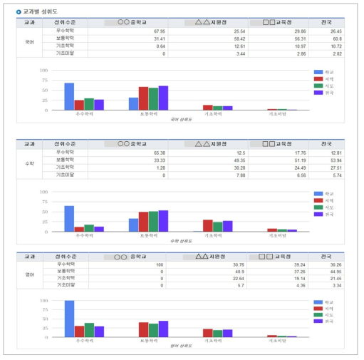 통계 정보 제시 화면 -학업성취도(성취수준 비율)