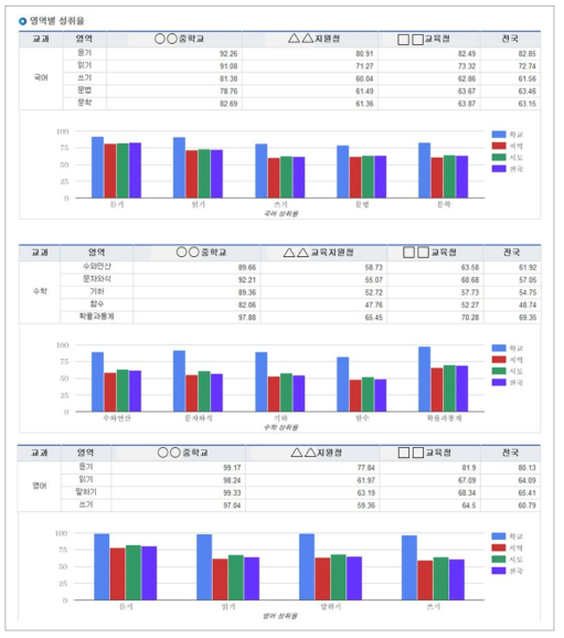 통계 정보 제시 화면-학업성취도(하위영역별 성취율)