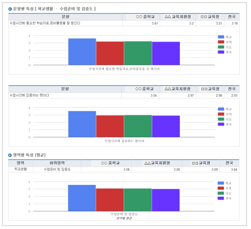 통계 정보 제시 화면-학교생활 및 학습관련 정의적 특성(수업준비 및 집중도)