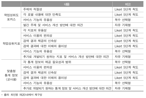 사용자 만족도 설문의 내용