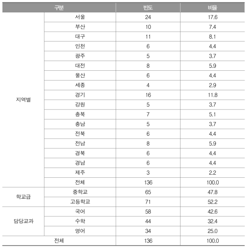 사용자 만족도 조사 응답자 기본 정보