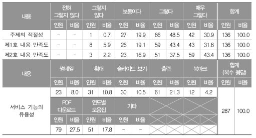 학업성취도 포커스 서비스에 대한 만족도