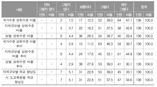 학업성취지표의 유용성