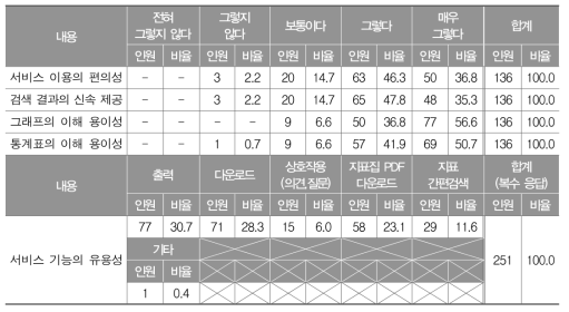 학업성취지표 서비스에 대한 만족도