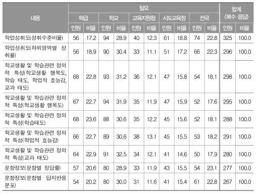 통계 정보의 제공 범위