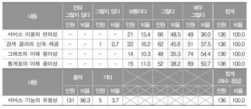 맞춤형 통계 정보 서비스에 대한 만족도