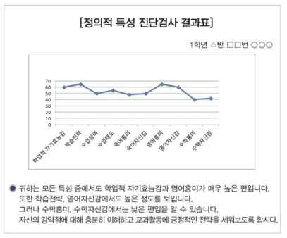 정의적 특성 진단도구의 결과표 예시