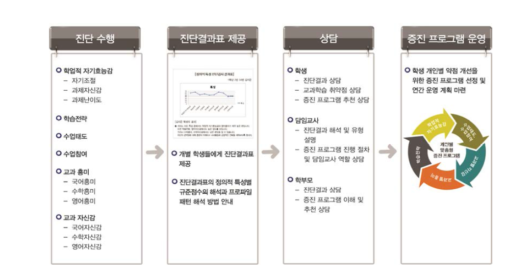 정의적 특성 진단피드백 시스템의 구성과 운영단계