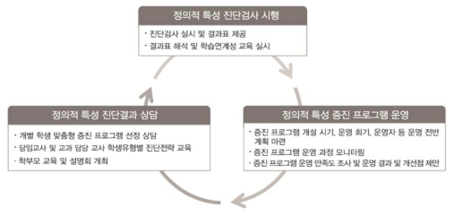 정의적 특성 진단 및 피드백 시스템 전담 부서의 기능