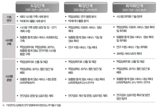 수요자 중심 정보 활용 서비스 시스템 구축 및 운영 연구 추진 계획(7개년)