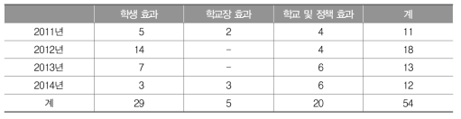 학업성취도 평가 관련 연구 논문 발표 현황