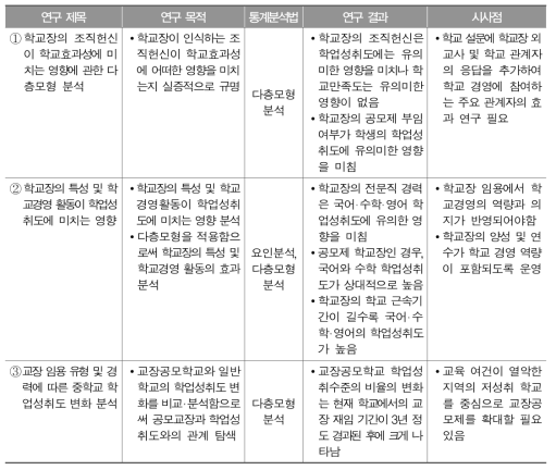 2014년 학교장 효과 관련 발표 논문