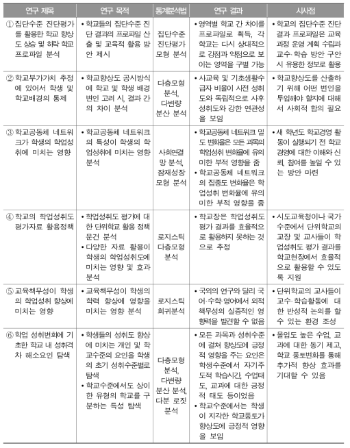 2014년 학교 및 정책 효과 관련 발표 논문