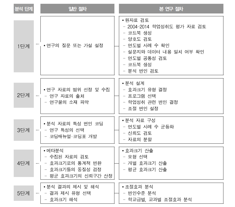 일반적인 메타분석(오성삼, 2009)에 대비한 본 연구의 메타분석 절차