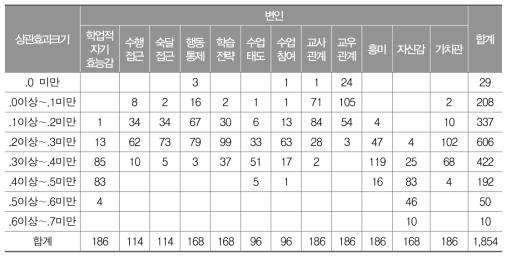 변인별 상관효과크기 범위에 따른 개수