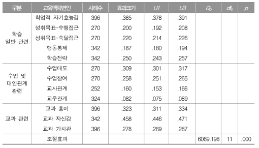 통합(학교급 및 교과)된 학업성취와 교육맥락변인의 관계: 효과크기와 조절효과