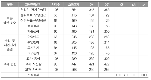 초등학교의 교과 통합 학업성취와 교육맥락변인의 관계: 효과크기와 조절효과