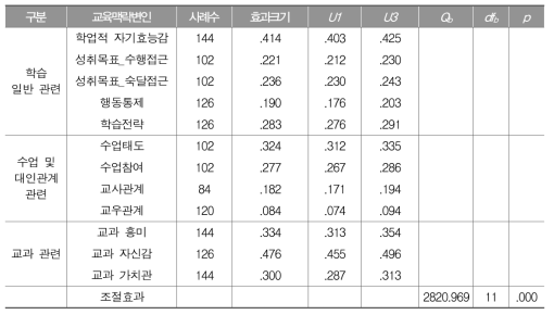 중학교의 교과 통합 학업성취와 교육맥락변인의 관계: 효과크기와 조절효과