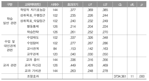 고등학교의 교과 통합 학업성취와 교육맥락변인의 관계: 효과크기와 조절효과