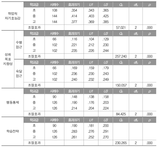 학업성취와 학습일반 관련 정의적 변인 간 관계: 학교급별 효과크기와 조절효과