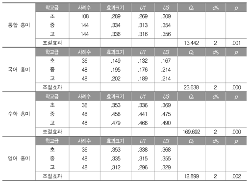 학업성취와 전체 교과 흥미의 관계: 학교급별 효과크기와 조절효과