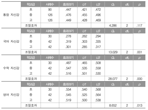 학업성취와 전체 교과 자신감의 관계: 학교급별 효과크기와 조절효과