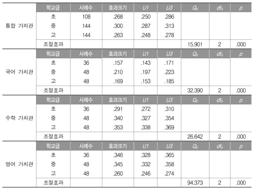 학업성취와 전체 교과 가치관의 관계: 학교급별 효과크기와 조절효과