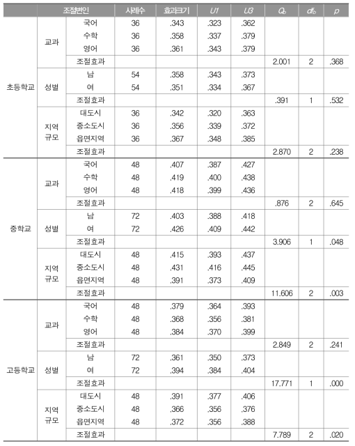 학교급별 학업성취와 학업적 자기효능감의 관계: 조절변인별 효과크기와 조절효과