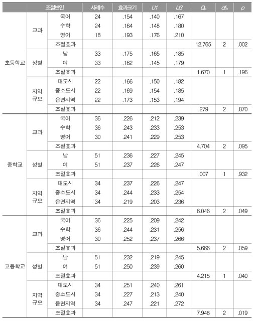 학교급별 학업성취와 숙달접근의 관계: 조절변인별 효과크기와 조절효과