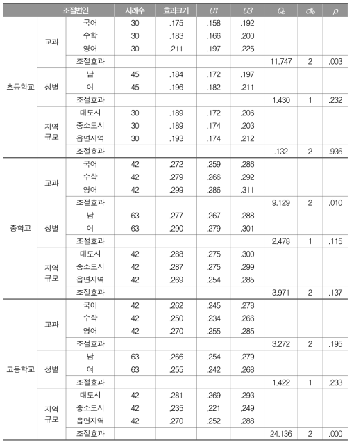 학교급별 학업성취와 학습전략의 관계: 조절변인별 효과크기와 조절효과