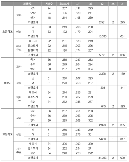 학교급별 학업성취와 수업참여의 관계: 조절변인별 효과크기와 조절효과