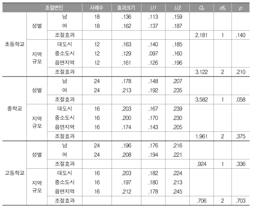 학교급별 학업성취와 국어 흥미의 관계: 조절변인별 효과크기와 조절효과