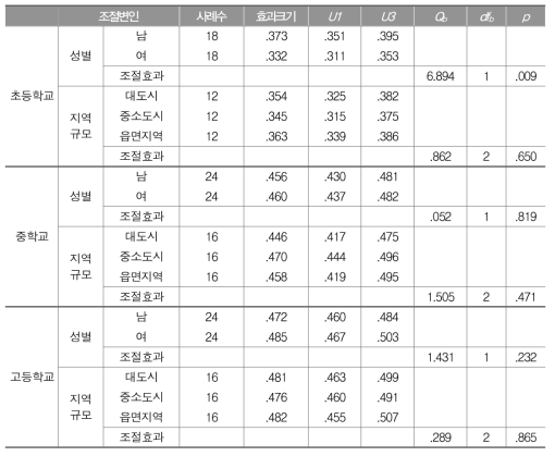 학교급별 학업성취와 수학 흥미의 관계: 조절변인별 효과크기와 조절효과