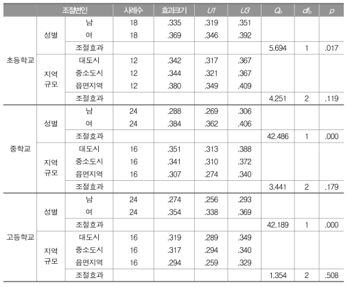 학교급별 학업성취와 영어 흥미의 관계: 조절변인별 효과크기와 조절효과