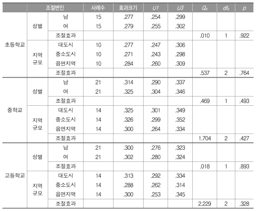 학교급별 학업성취와 국어 자신감의 관계: 조절변인별 효과크기와 조절효과