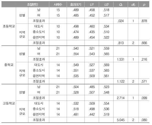 학교급별 학업성취와 수학 자신감의 관계: 조절변인별 효과크기와 조절효과