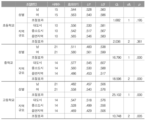 학교급별 학업성취와 영어 자신감의 관계: 조절변인별 효과크기와 조절효과