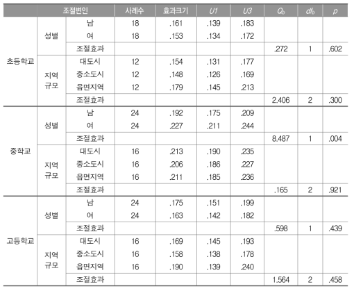 학교급별 학업성취와 국어 가치관의 관계: 조절변인별 효과크기와 조절효과