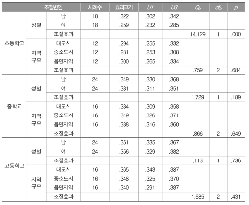 학교급별 학업성취와 수학 가치관의 관계: 조절변인별 효과크기와 조절효과