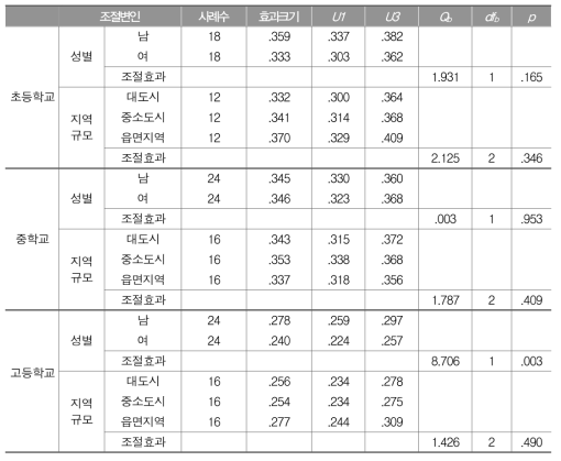 학교급별 학업성취와 영어 가치관의 관계: 조절변인별 효과크기와 조절효과