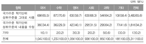 학기단위 성취수준 마련 방식에 대한 교과별 응답 결과