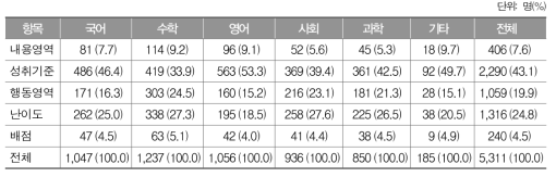 이원목적분류표의 작성 시 어려운 항목에 대한 교과별 응답 결과